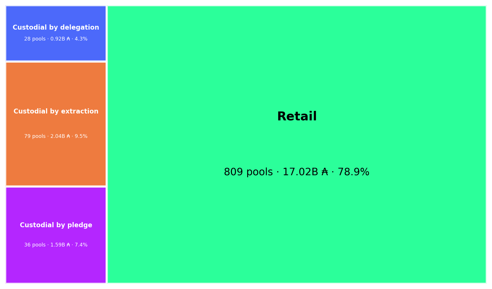 Custodial vs Retail — Stake Distribution (Epoch 623)