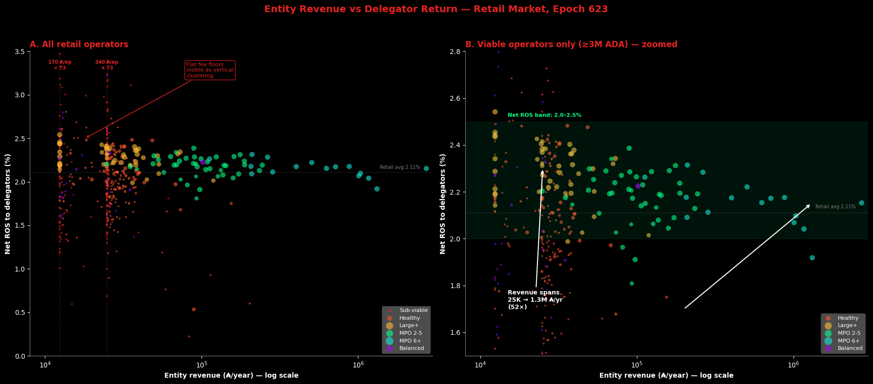 Entity Revenue vs Delegator Return — Epoch 623