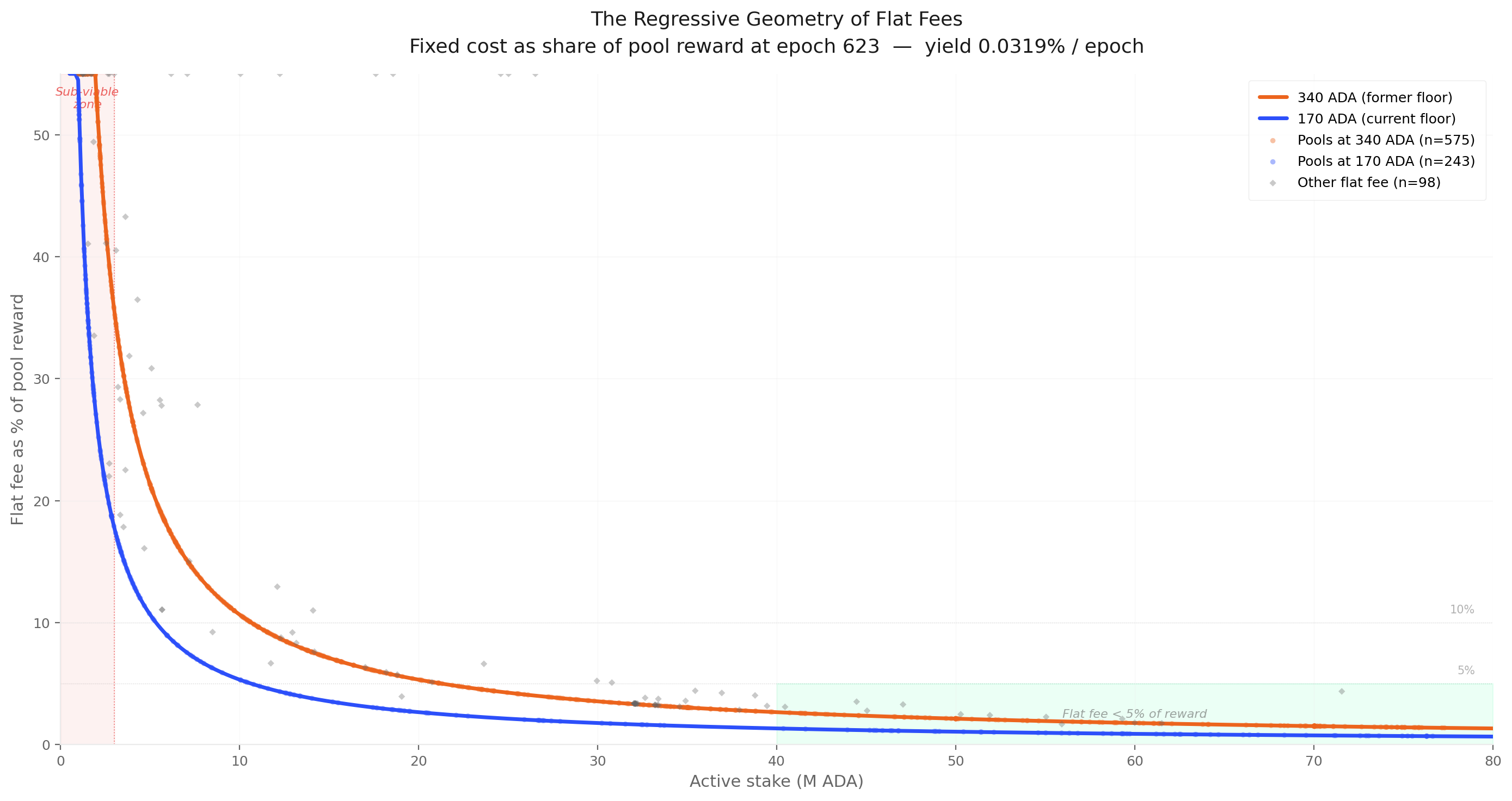 The Regressive Geometry of Flat Fees