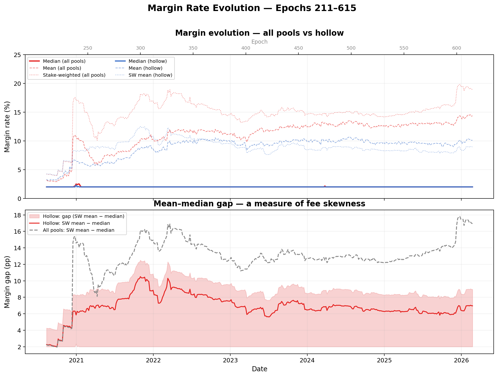 Margin Rate Evolution — Epochs 211–615