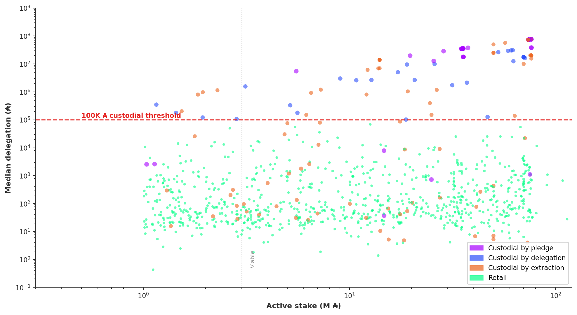 Median Delegation vs Pool Stake — Epoch 623