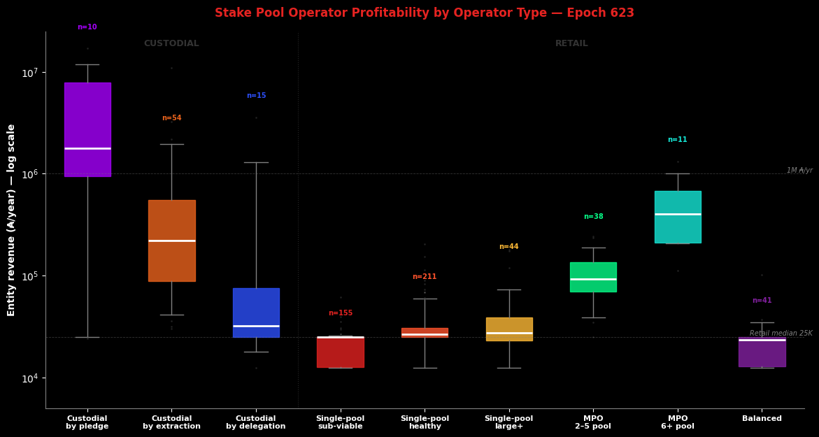 Stake Pool Operator Profitability by Operator Type — Epoch 623