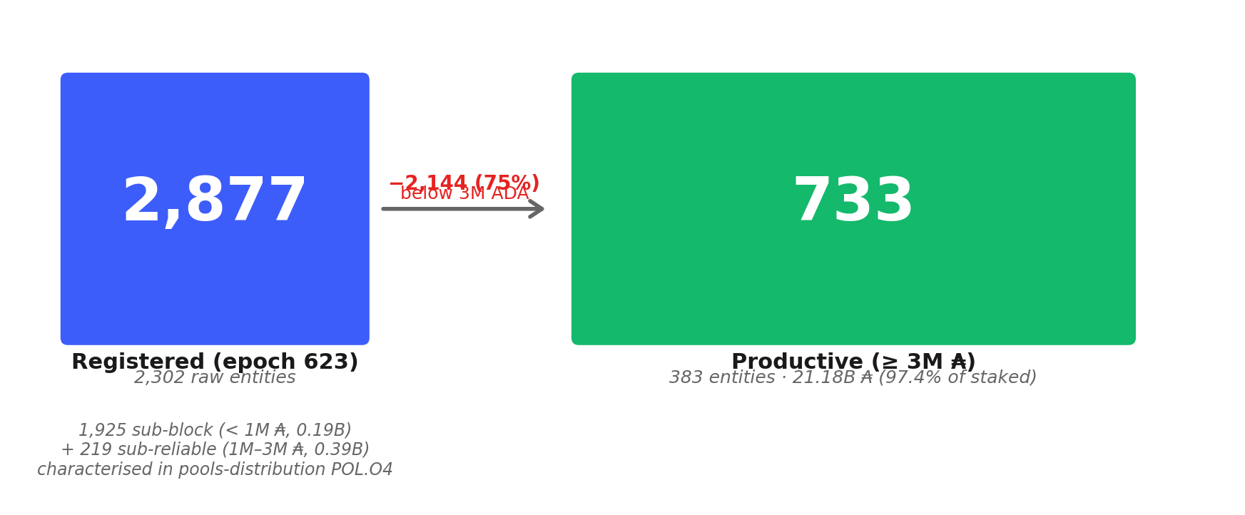 Population Funnel — Epoch 623