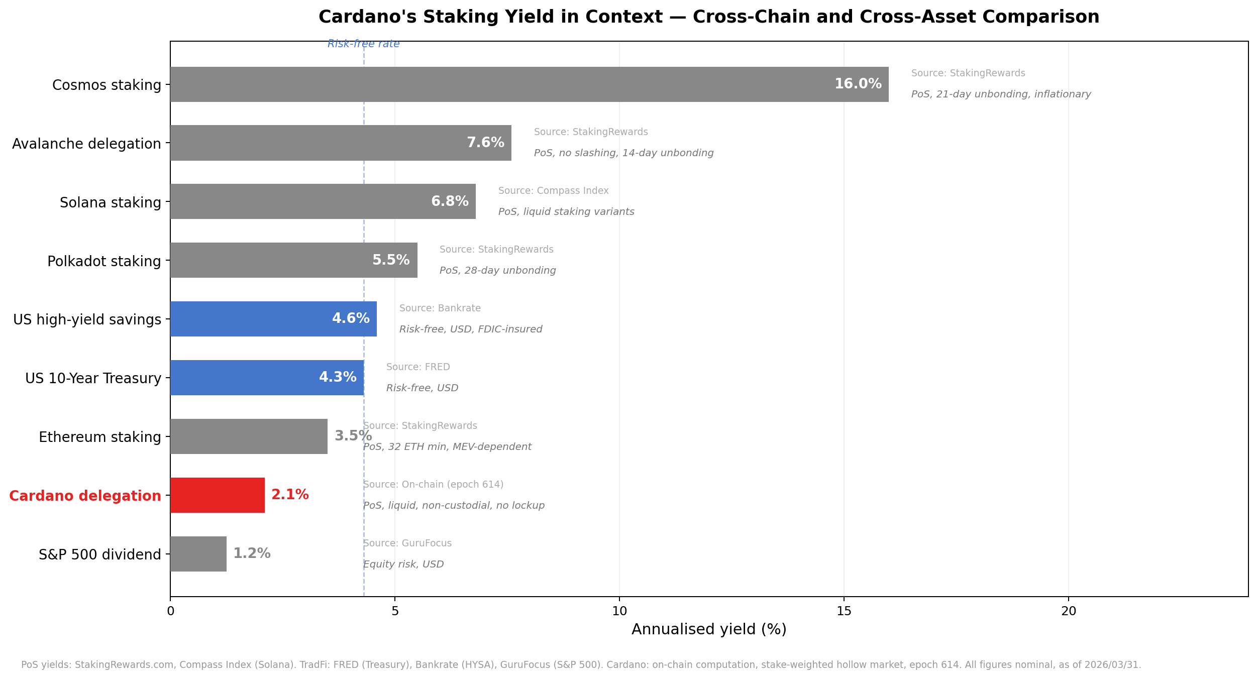 Cardano's Staking Yield in Context — Cross-Chain and Cross-Asset Comparison