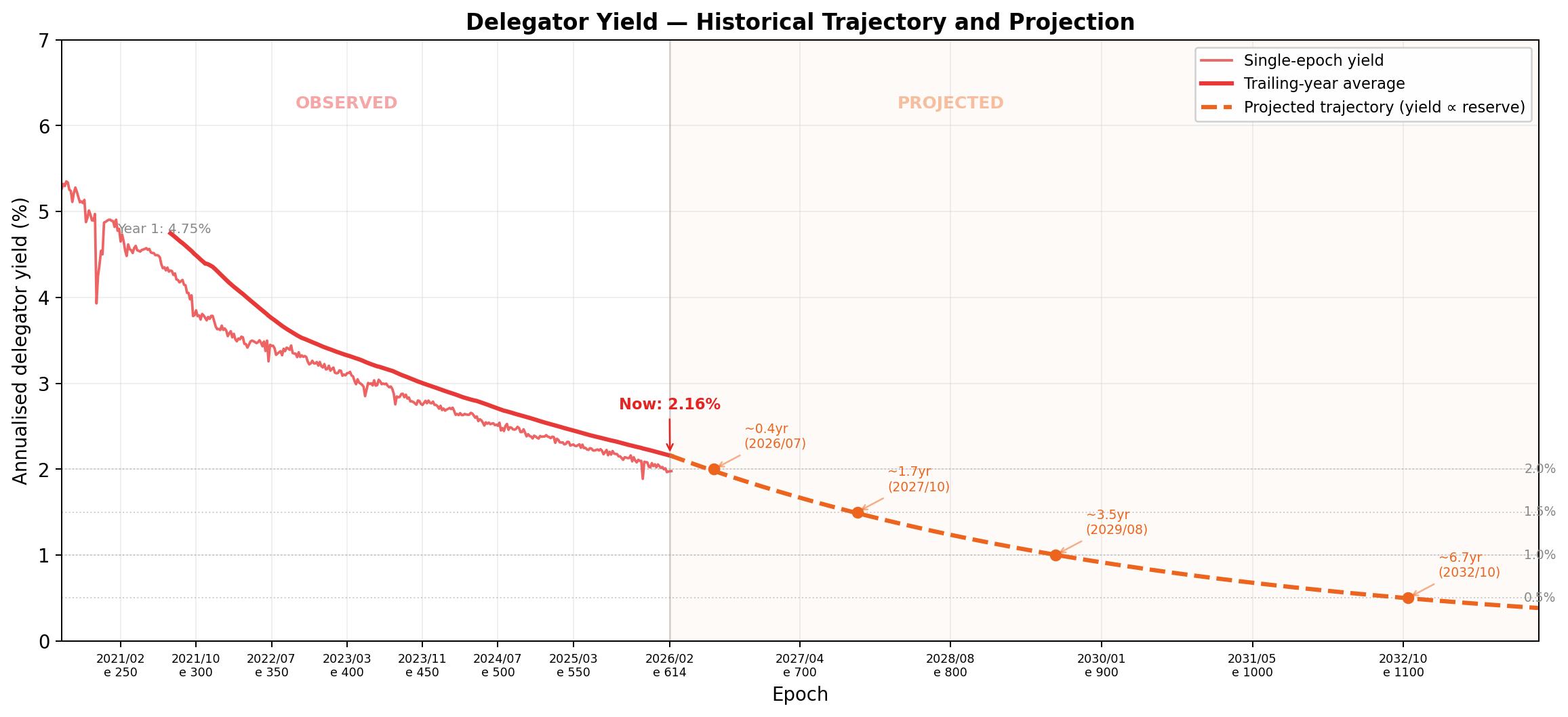 Delegator Yield — Historical Trajectory and Projection