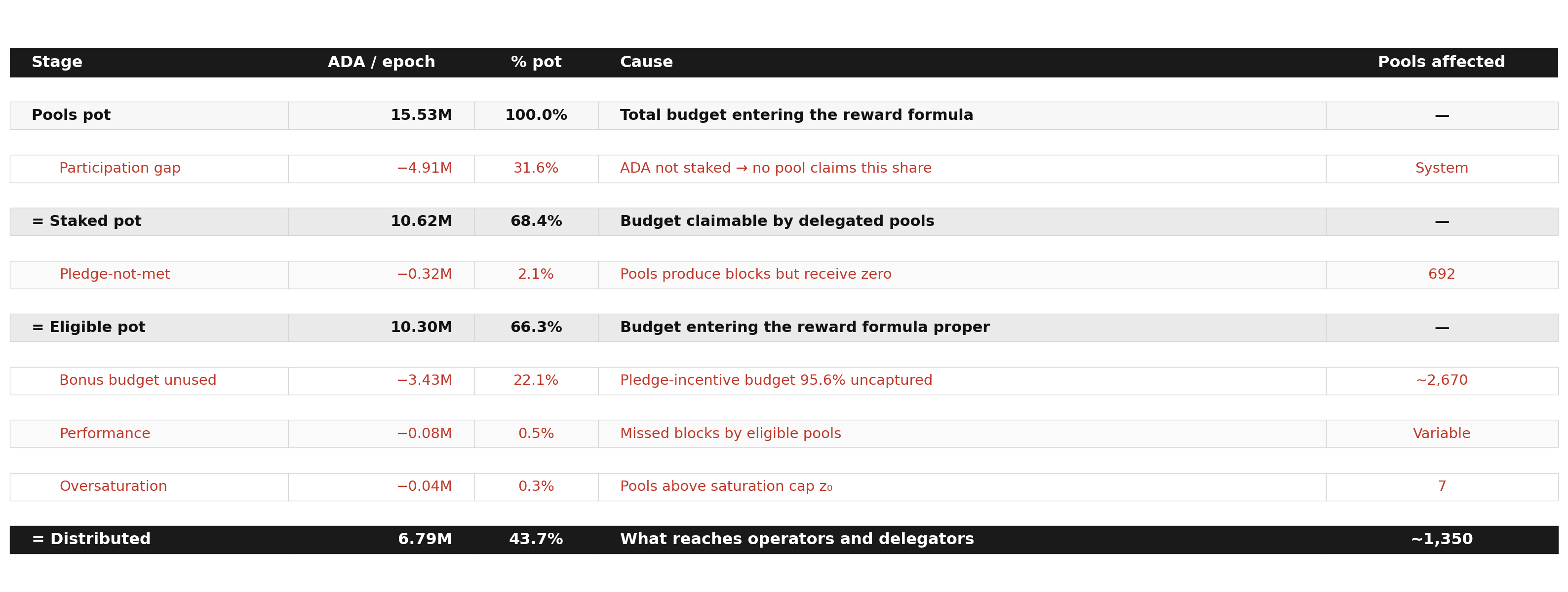Distribution efficiency waterfall — epoch 616