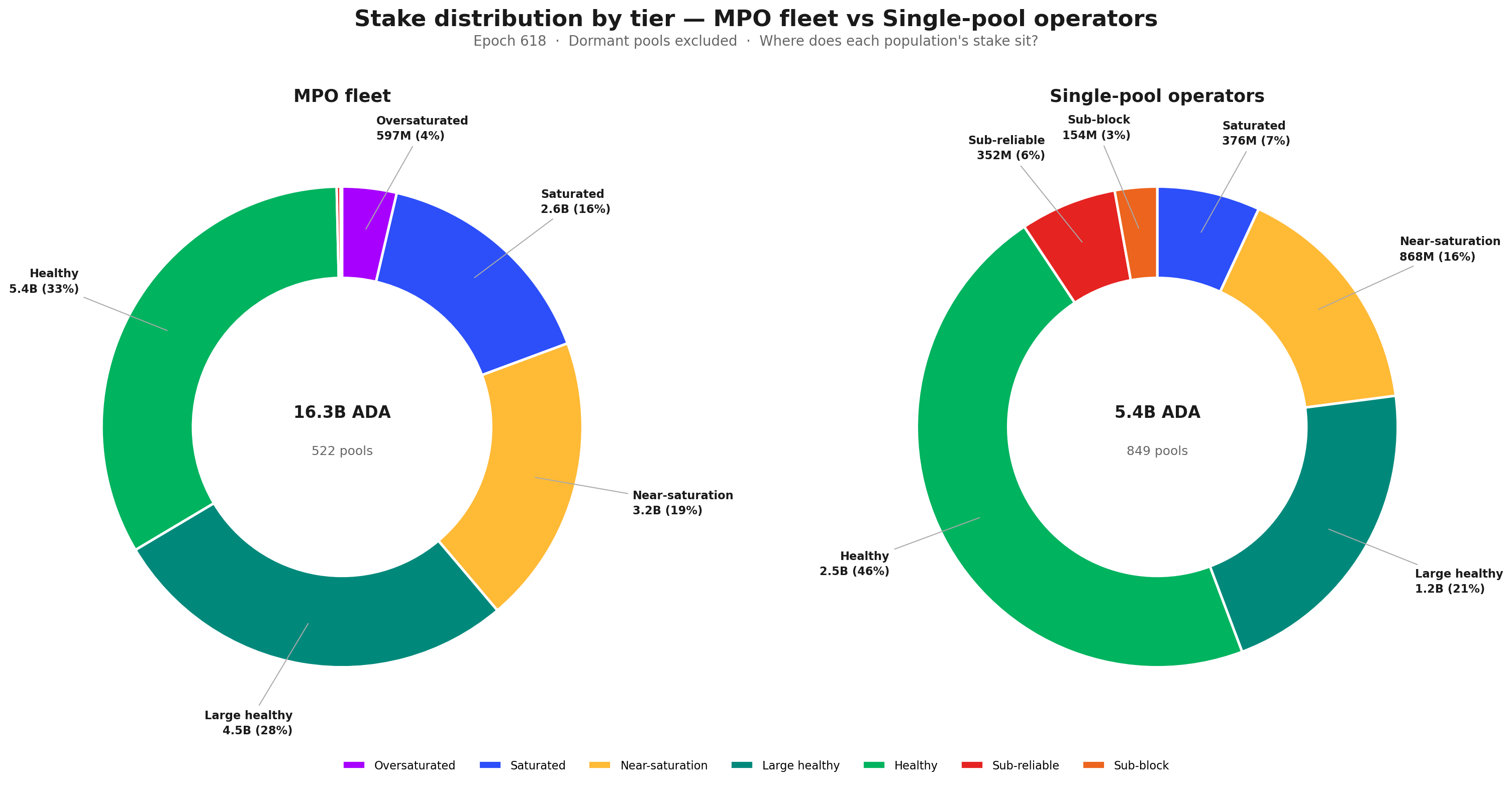 Stake distribution by tier — MPO fleet vs Single-pool operators