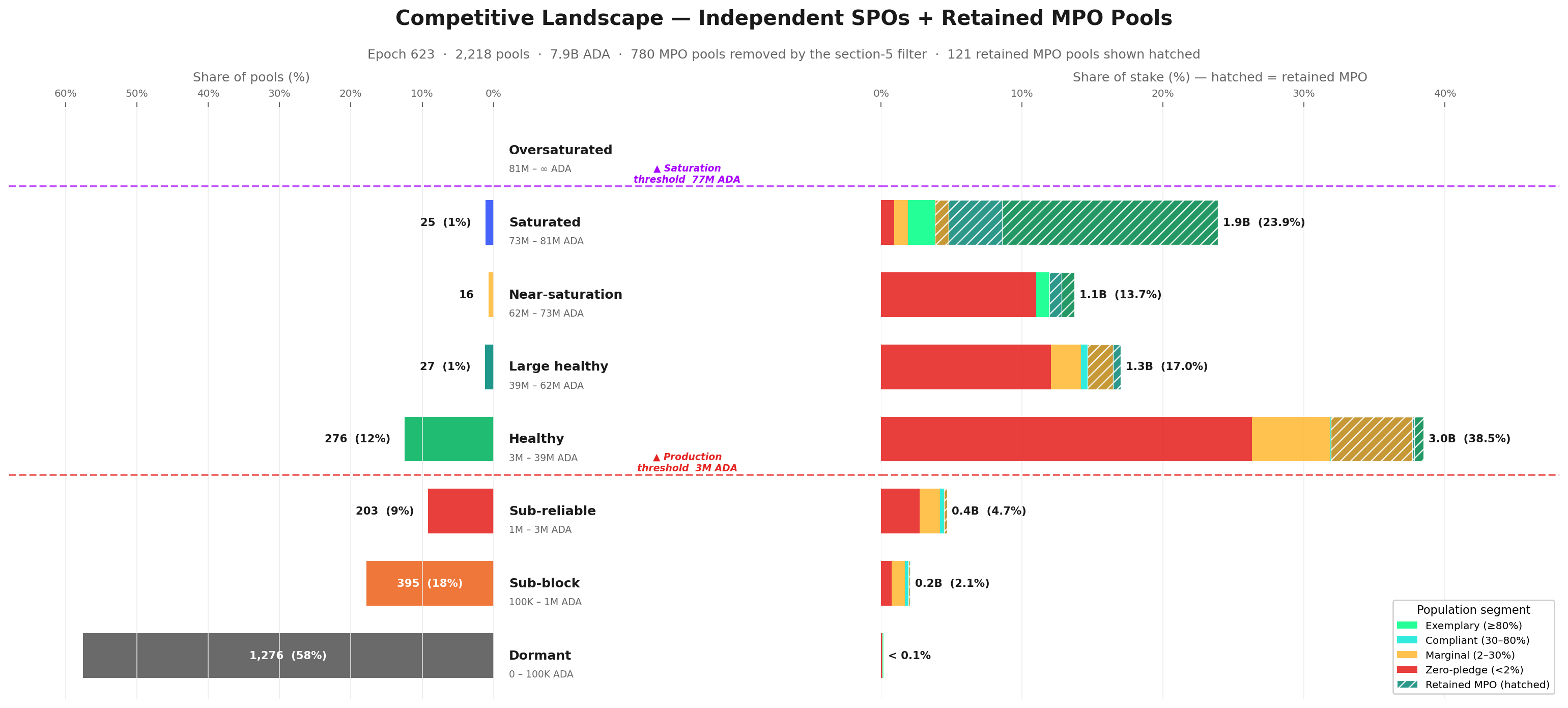 Competitive Landscape — Independent Single-Pool Operators + Retained MPO Pools