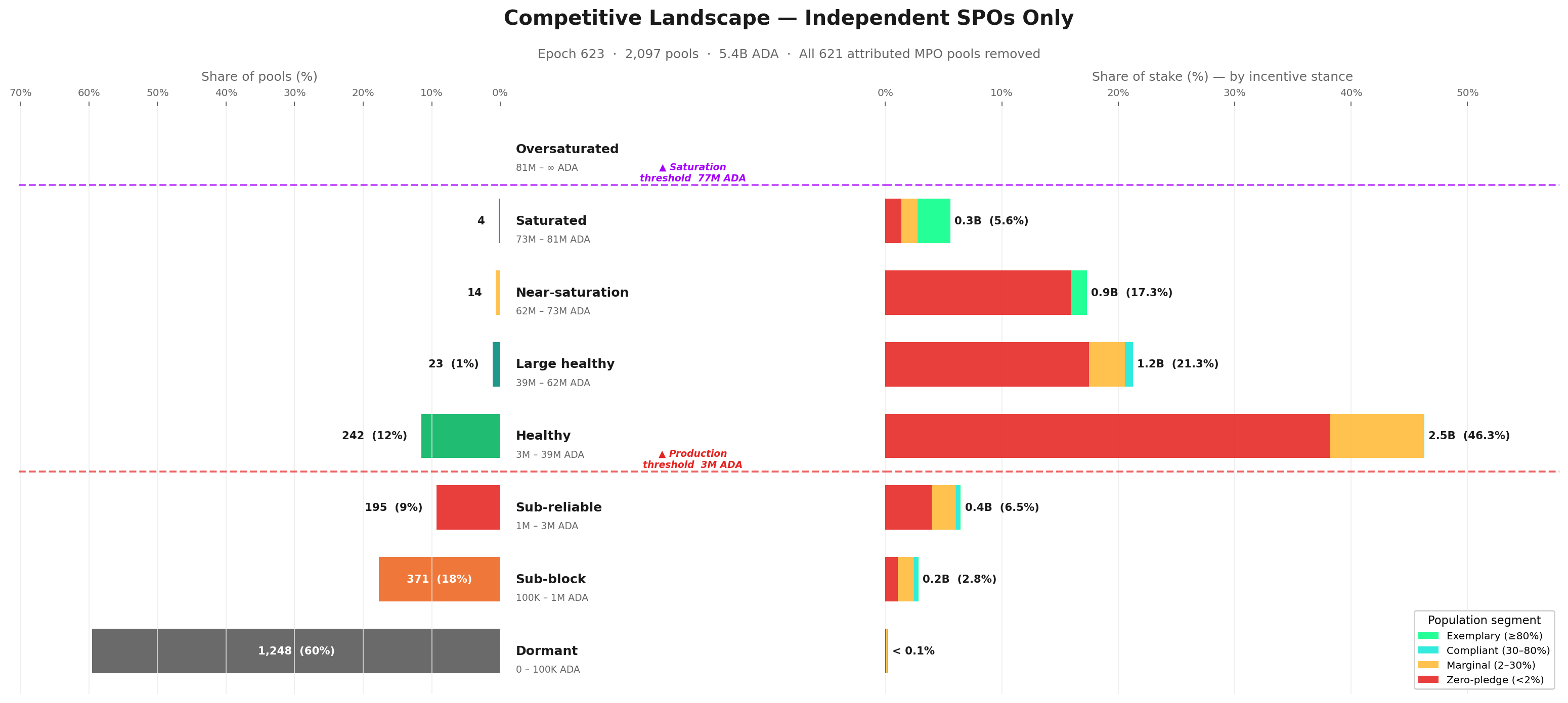 Pool Landscape — Independent Single-Pool Operators Only