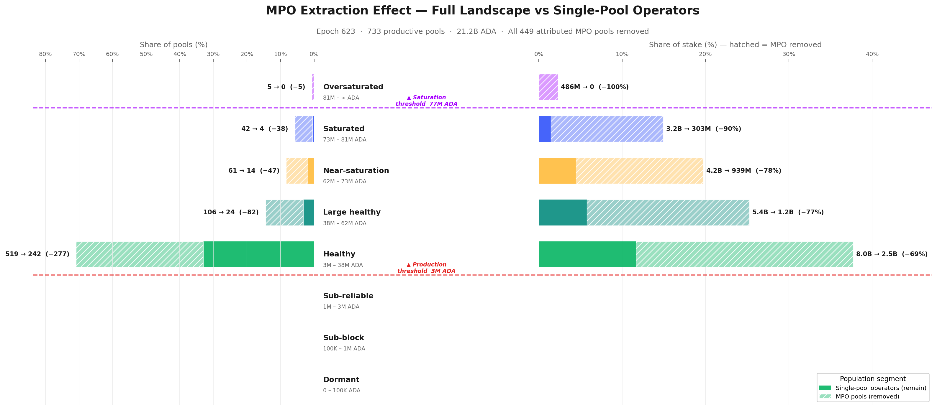 MPO Extraction Effect — Full Landscape vs Single-Pool Operators