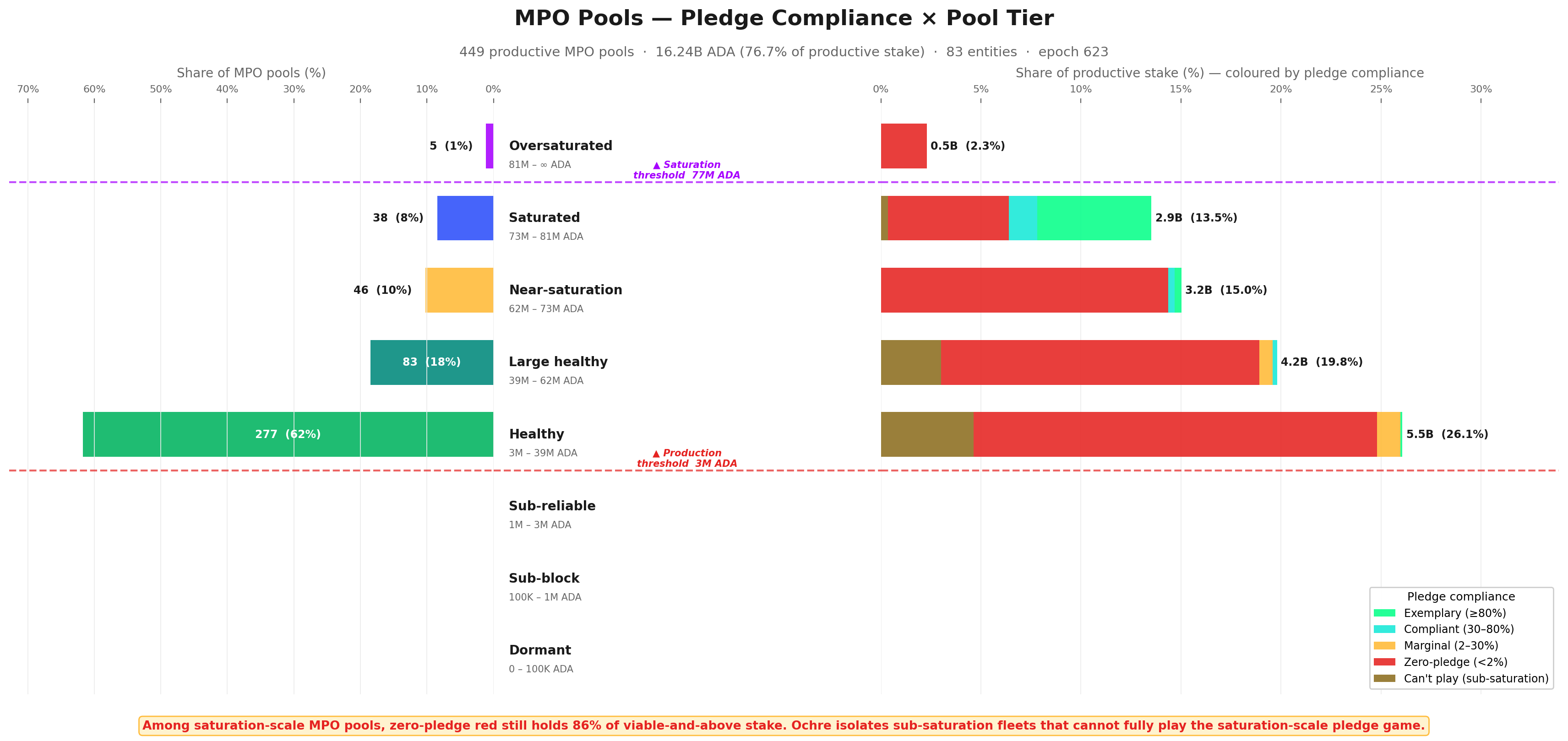 MPO Pool Taxonomy by Incentive Stance