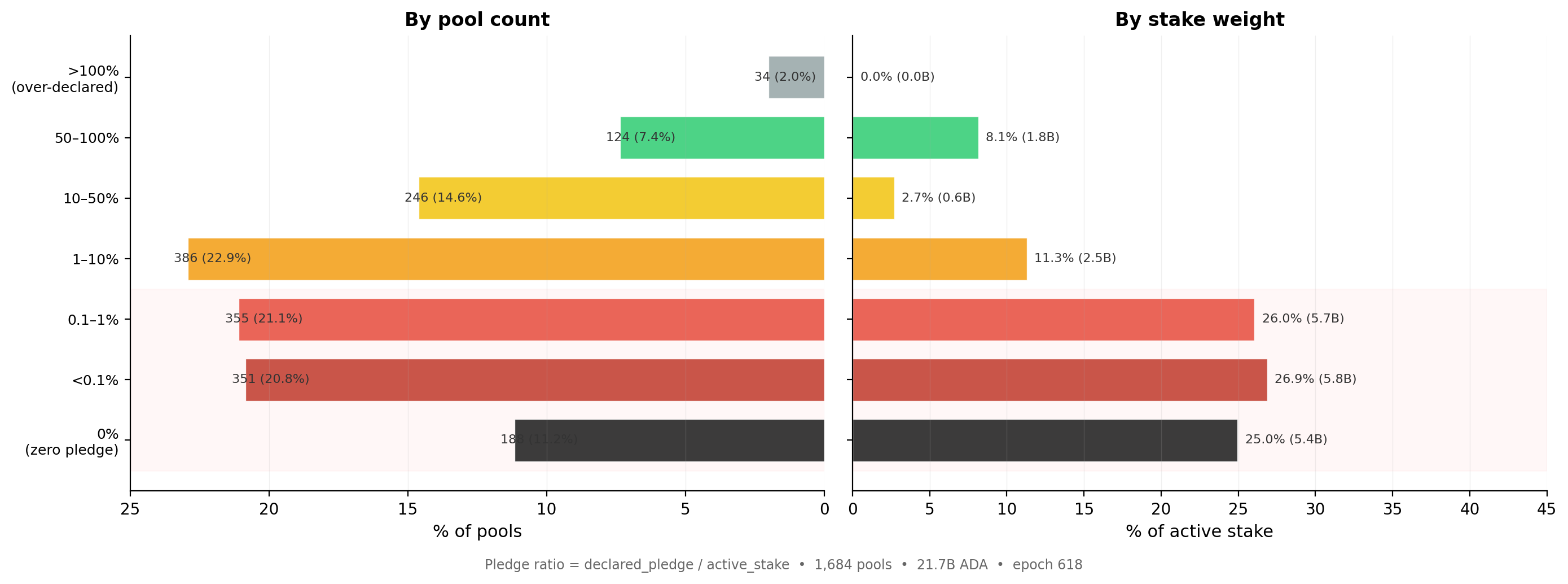 Pledge Ratio Distribution