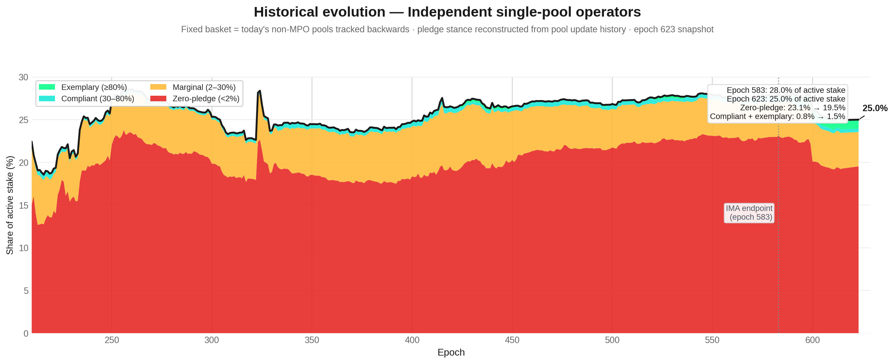 Historical evolution — Single-pool operators