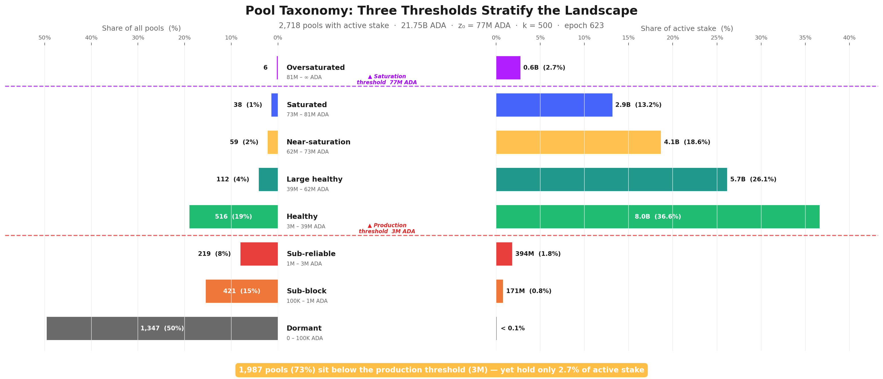 Three Thresholds