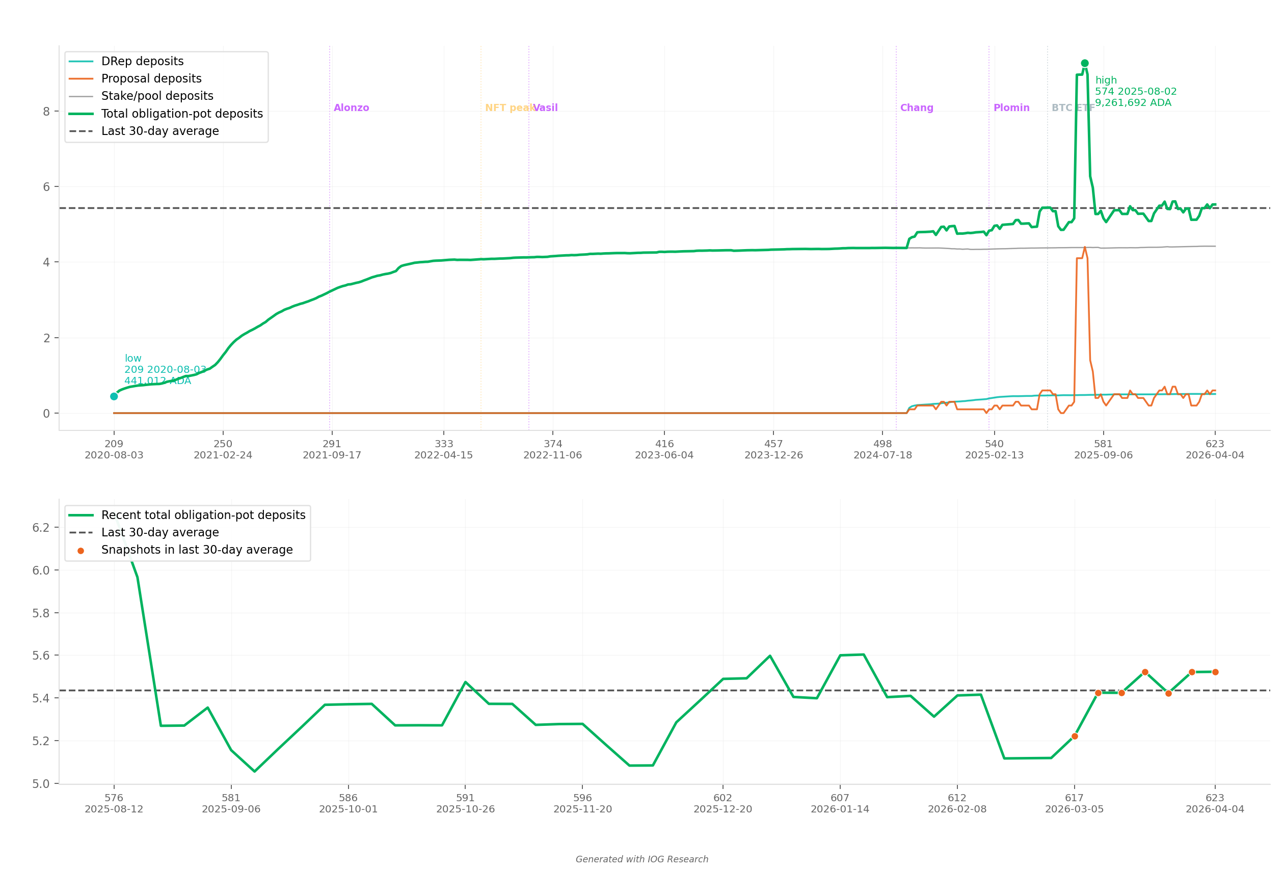 Deposit Obligation History
