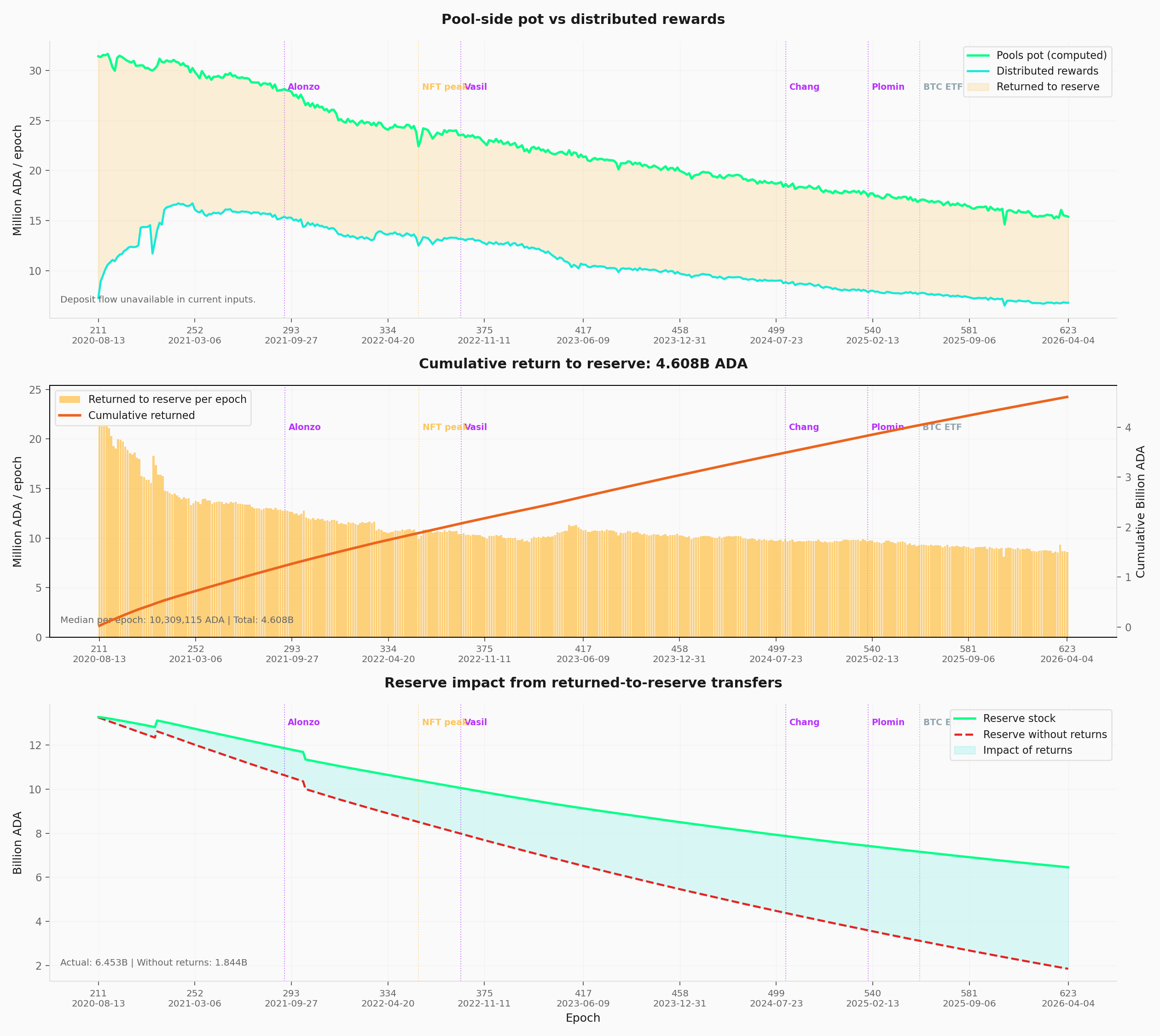 Return to Reserve Impact