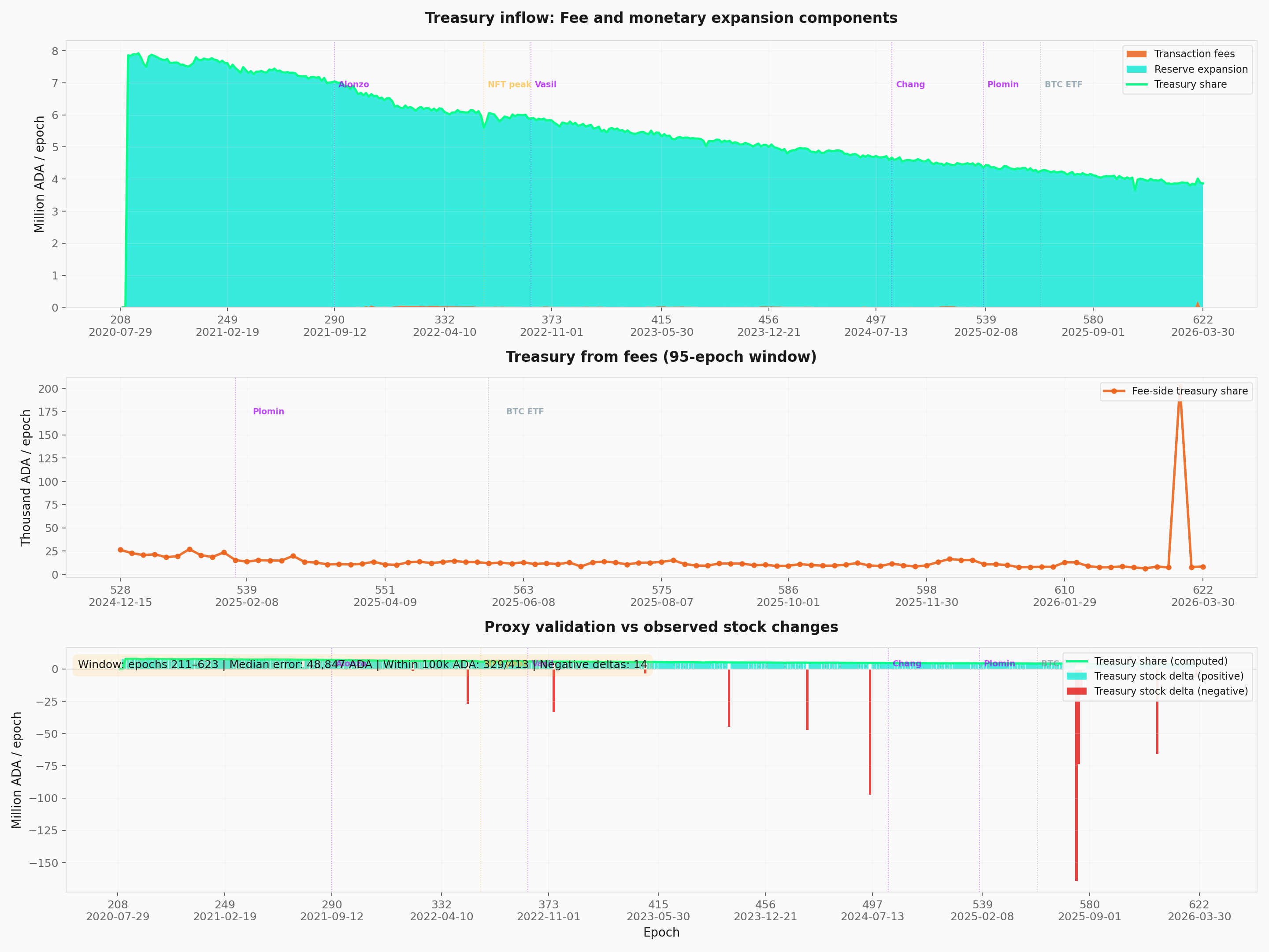 Treasury Epoch Source