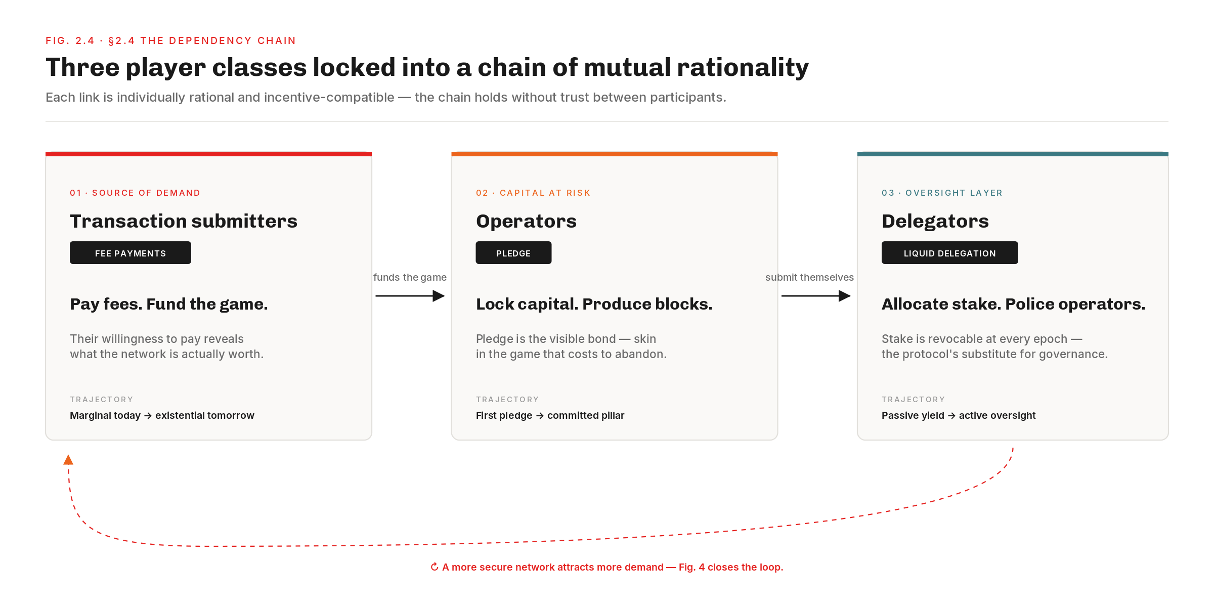 Three player classes locked into a chain of mutual rationality — transaction submitters fund the game, operators commit capital and infrastructure, delegators allocate stake and police the operator population