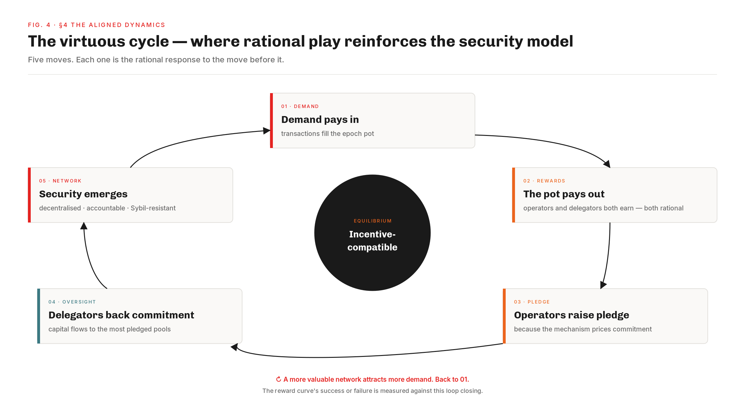 The virtuous cycle — demand funds rewards, rewards select committed operators, committed operators secure the network, security attracts demand